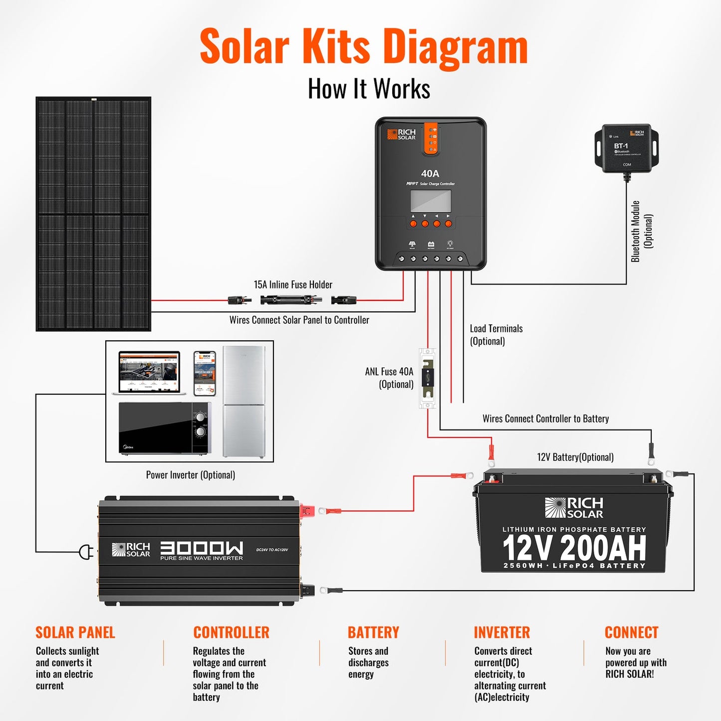 NOVA PURE MAX 3K inverter installed in a 24V off-grid battery system