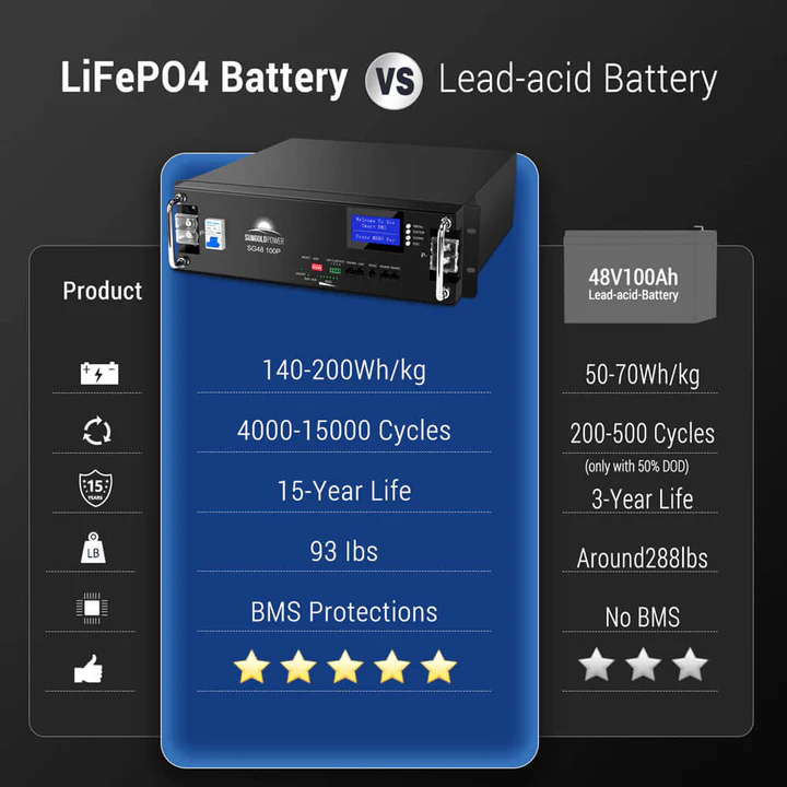 51.2V 100AH Server Rack LiFePO4 Lithium Battery SG48100P
